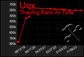 Total Graph of Uqx