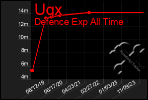 Total Graph of Uqx