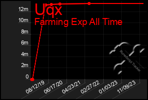 Total Graph of Uqx