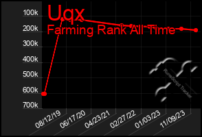 Total Graph of Uqx