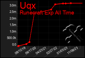 Total Graph of Uqx