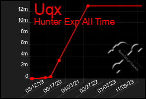 Total Graph of Uqx