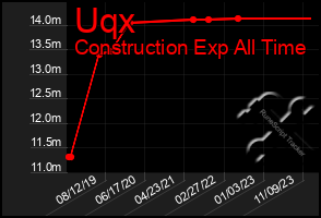 Total Graph of Uqx