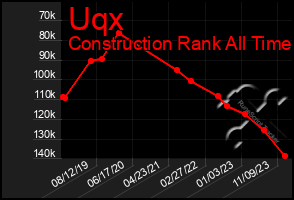 Total Graph of Uqx