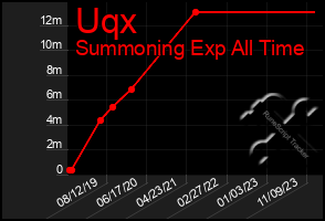 Total Graph of Uqx