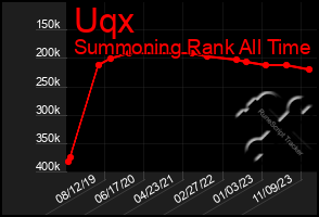 Total Graph of Uqx