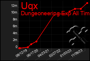 Total Graph of Uqx