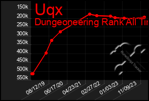 Total Graph of Uqx