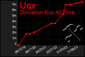 Total Graph of Uqx