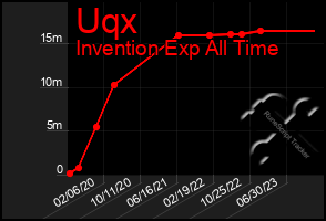 Total Graph of Uqx