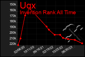 Total Graph of Uqx