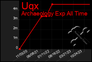 Total Graph of Uqx