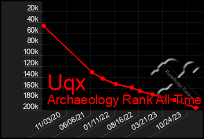 Total Graph of Uqx