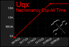 Total Graph of Uqx