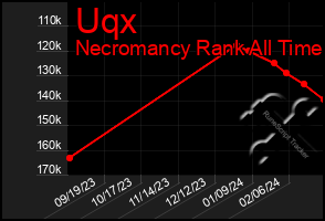 Total Graph of Uqx