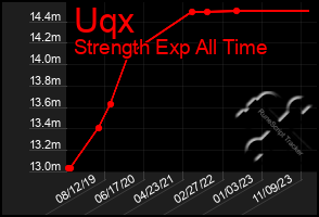 Total Graph of Uqx