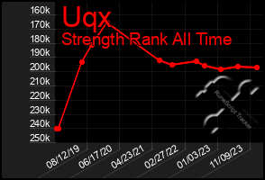 Total Graph of Uqx