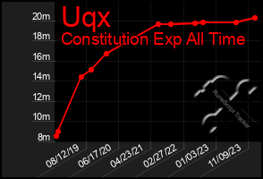 Total Graph of Uqx