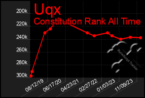 Total Graph of Uqx