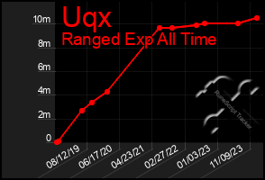 Total Graph of Uqx