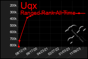 Total Graph of Uqx