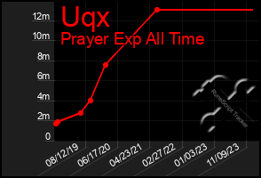 Total Graph of Uqx