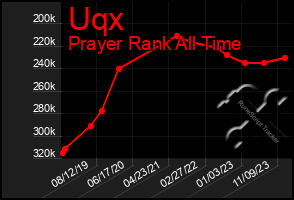 Total Graph of Uqx