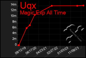 Total Graph of Uqx