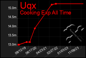 Total Graph of Uqx