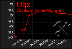 Total Graph of Uqx