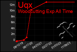 Total Graph of Uqx