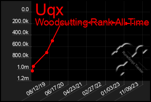 Total Graph of Uqx