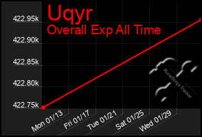 Total Graph of Uqyr