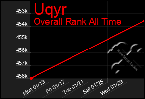 Total Graph of Uqyr