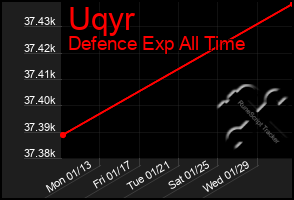 Total Graph of Uqyr