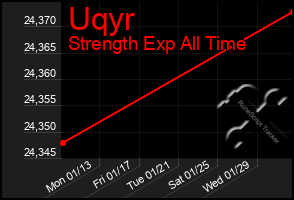 Total Graph of Uqyr