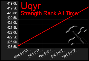 Total Graph of Uqyr