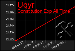 Total Graph of Uqyr