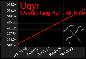 Total Graph of Uqyr