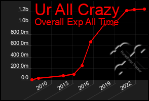 Total Graph of Ur All Crazy