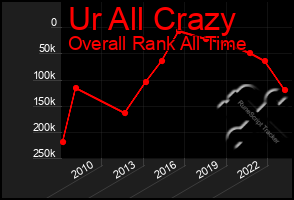 Total Graph of Ur All Crazy