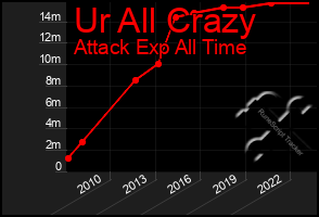 Total Graph of Ur All Crazy