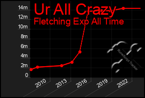 Total Graph of Ur All Crazy