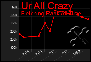 Total Graph of Ur All Crazy