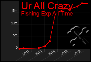 Total Graph of Ur All Crazy