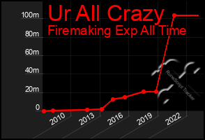 Total Graph of Ur All Crazy