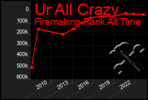 Total Graph of Ur All Crazy