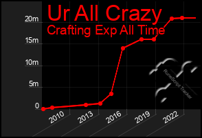 Total Graph of Ur All Crazy