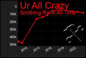 Total Graph of Ur All Crazy