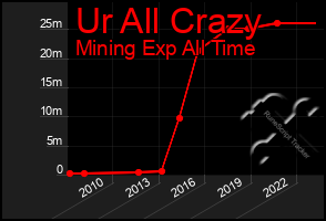 Total Graph of Ur All Crazy